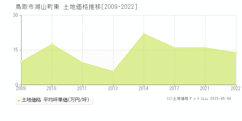 湖山町東(鳥取市)の土地価格推移グラフ(坪単価)[2009-2022年]