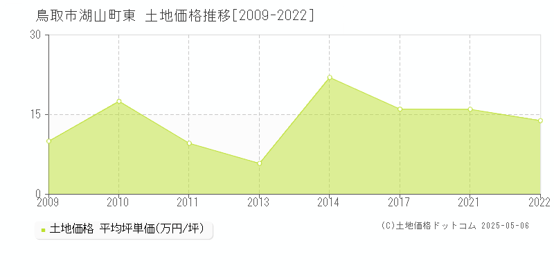 鳥取市湖山町東の土地価格推移グラフ 