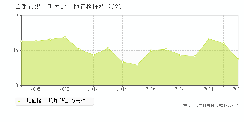 鳥取市湖山町南の土地価格推移グラフ 