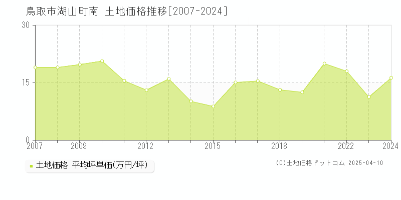 鳥取市湖山町南の土地価格推移グラフ 