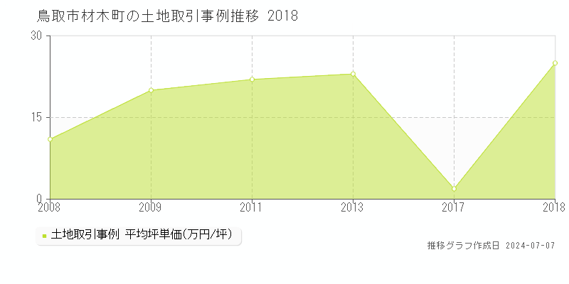 鳥取市材木町の土地価格推移グラフ 