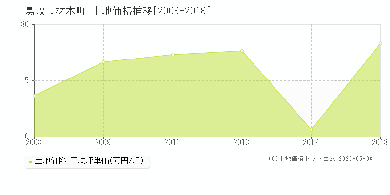 材木町(鳥取市)の土地価格推移グラフ(坪単価)[2008-2018年]