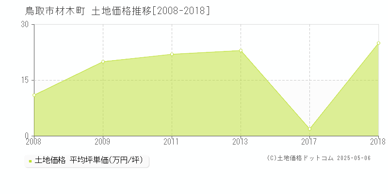 鳥取市材木町の土地価格推移グラフ 