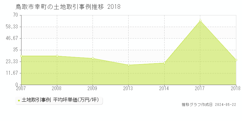 鳥取市幸町の土地取引事例推移グラフ 