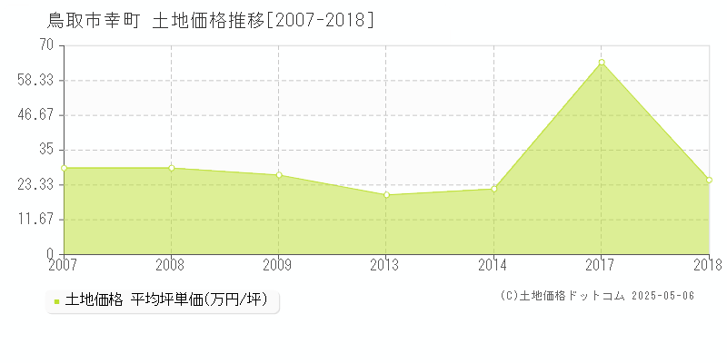 幸町(鳥取市)の土地価格推移グラフ(坪単価)[2007-2018年]