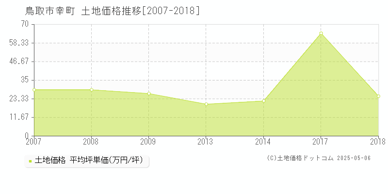 鳥取市幸町の土地価格推移グラフ 