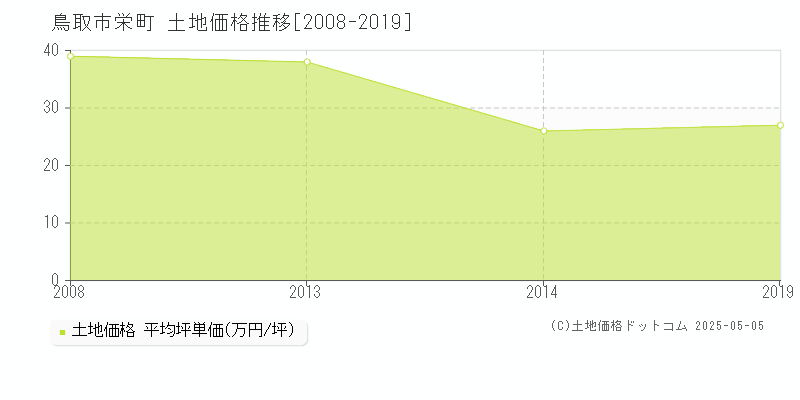 栄町(鳥取市)の土地価格推移グラフ(坪単価)[2008-2019年]