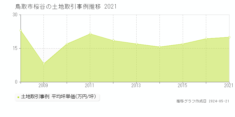 鳥取市桜谷の土地価格推移グラフ 
