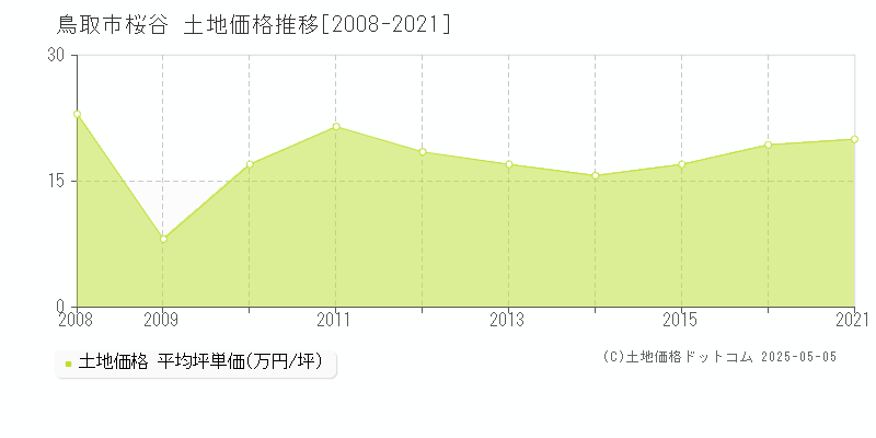 桜谷(鳥取市)の土地価格推移グラフ(坪単価)[2008-2021年]