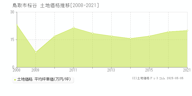 鳥取市桜谷の土地価格推移グラフ 