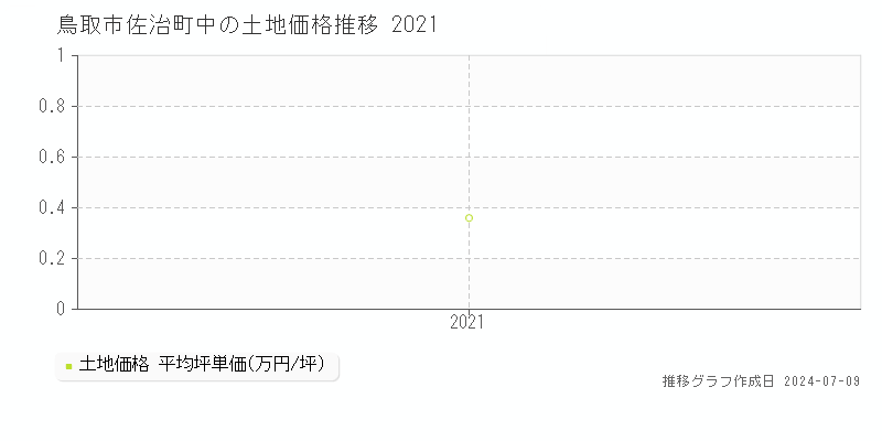 鳥取市佐治町中の土地価格推移グラフ 
