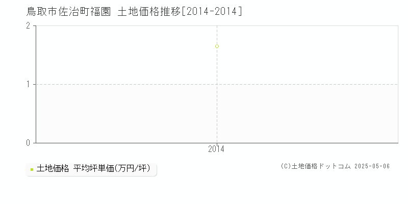 鳥取市佐治町福園の土地価格推移グラフ 