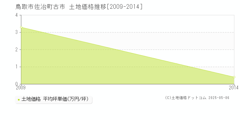 鳥取市佐治町古市の土地価格推移グラフ 