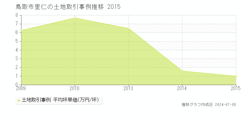 鳥取市里仁の土地価格推移グラフ 