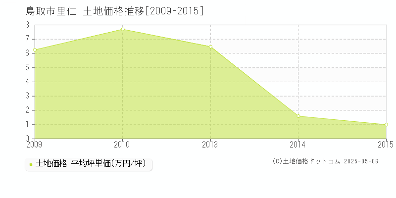 鳥取市里仁の土地価格推移グラフ 