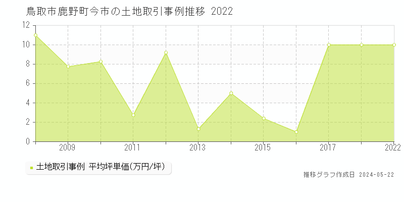 鳥取市鹿野町今市の土地価格推移グラフ 