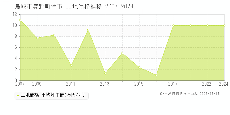 鹿野町今市(鳥取市)の土地価格推移グラフ(坪単価)[2007-2024年]