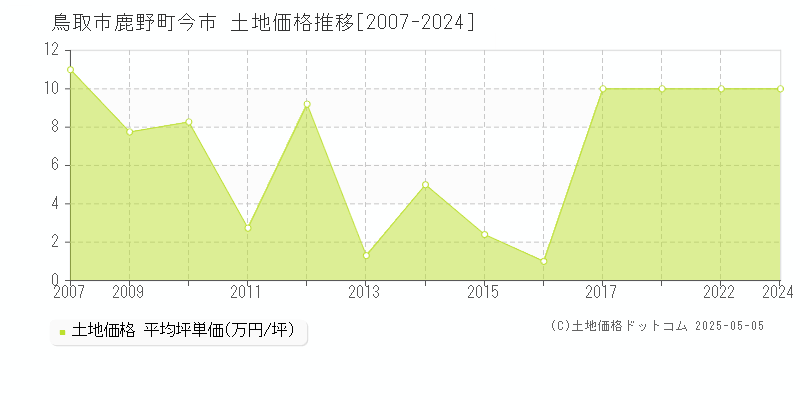 鳥取市鹿野町今市の土地価格推移グラフ 