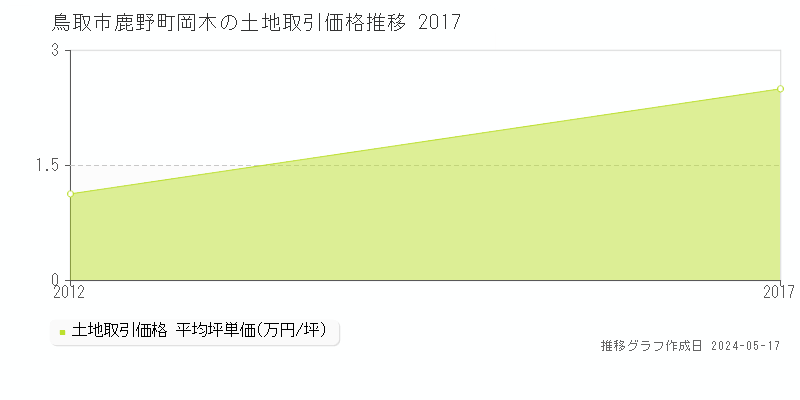 鳥取市鹿野町岡木の土地価格推移グラフ 
