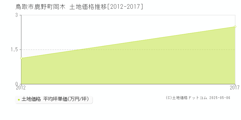 鹿野町岡木(鳥取市)の土地価格推移グラフ(坪単価)[2012-2017年]