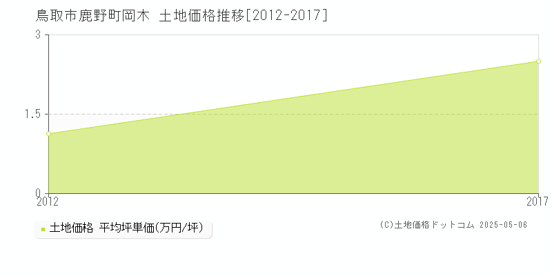 鳥取市鹿野町岡木の土地価格推移グラフ 