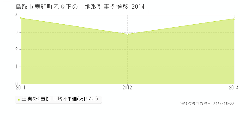 鳥取市鹿野町乙亥正の土地価格推移グラフ 