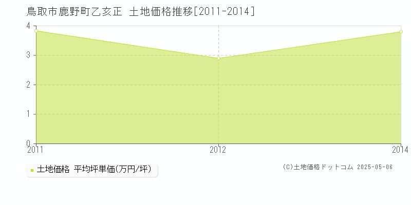 鹿野町乙亥正(鳥取市)の土地価格推移グラフ(坪単価)[2011-2014年]