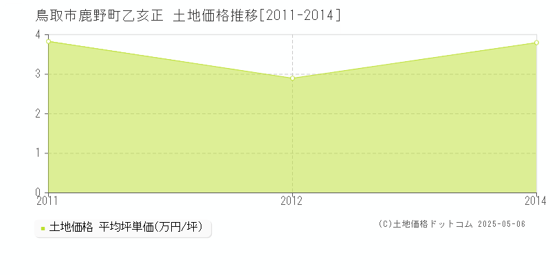 鳥取市鹿野町乙亥正の土地価格推移グラフ 