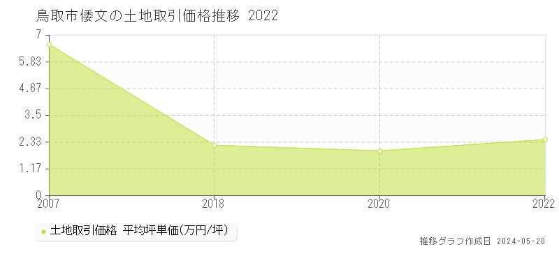 鳥取市倭文の土地価格推移グラフ 