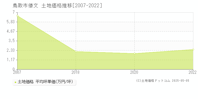 倭文(鳥取市)の土地価格推移グラフ(坪単価)[2007-2022年]