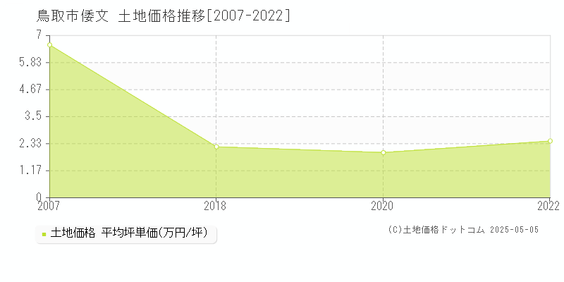 鳥取市倭文の土地価格推移グラフ 