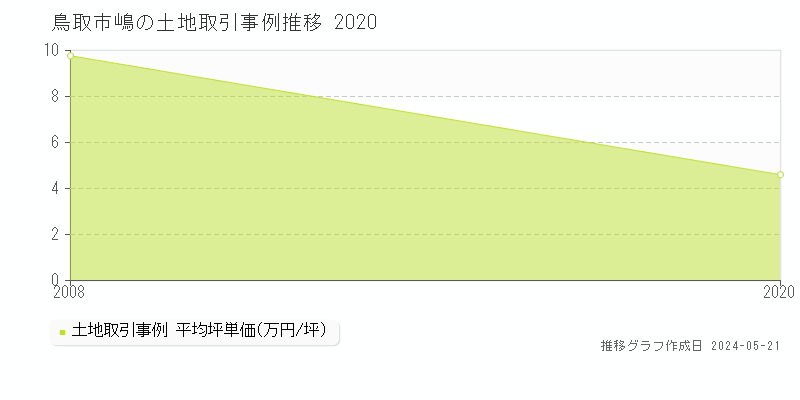 鳥取市嶋の土地価格推移グラフ 