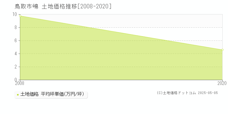 嶋(鳥取市)の土地価格推移グラフ(坪単価)[2008-2020年]