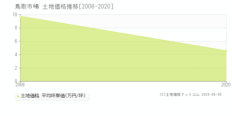 鳥取市嶋の土地価格推移グラフ 