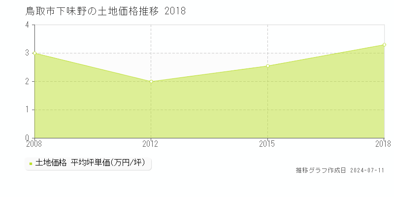 鳥取市下味野の土地価格推移グラフ 