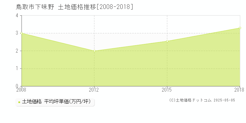 鳥取市下味野の土地価格推移グラフ 