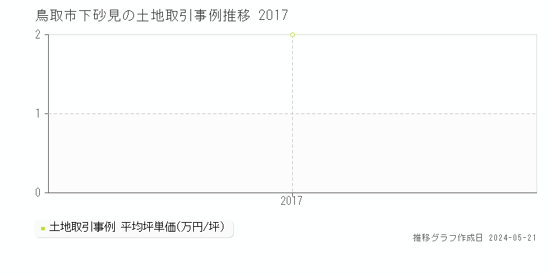 鳥取市下砂見の土地価格推移グラフ 