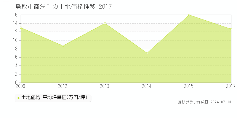 鳥取市商栄町の土地価格推移グラフ 