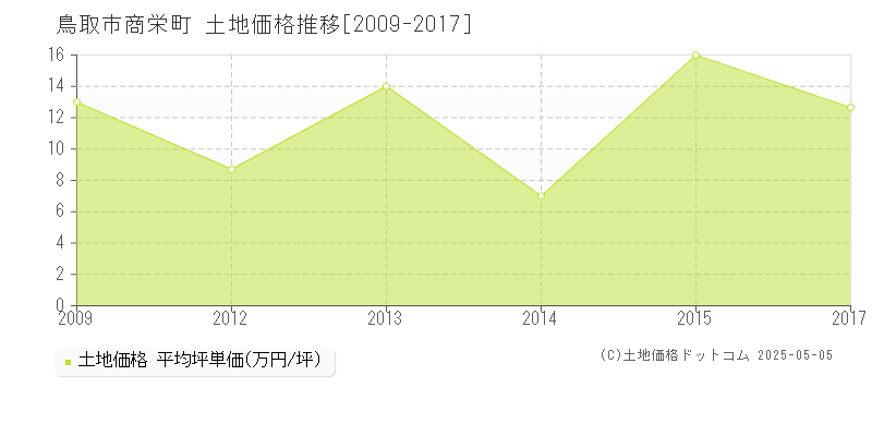 商栄町(鳥取市)の土地価格推移グラフ(坪単価)[2009-2017年]