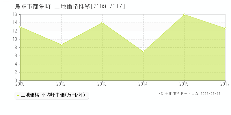 鳥取市商栄町の土地価格推移グラフ 