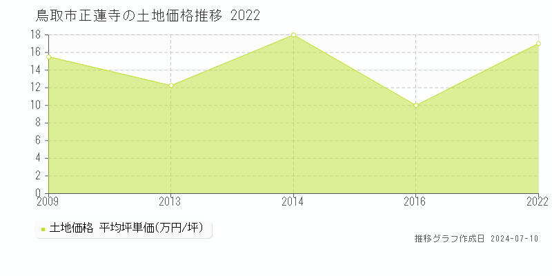 鳥取市正蓮寺の土地価格推移グラフ 