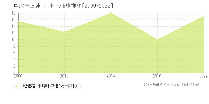 正蓮寺(鳥取市)の土地価格推移グラフ(坪単価)[2009-2022年]