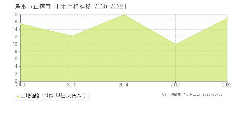 鳥取市正蓮寺の土地価格推移グラフ 