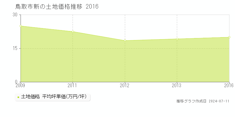 鳥取市新の土地価格推移グラフ 