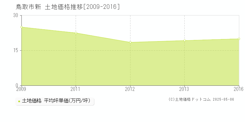 新(鳥取市)の土地価格推移グラフ(坪単価)[2009-2016年]