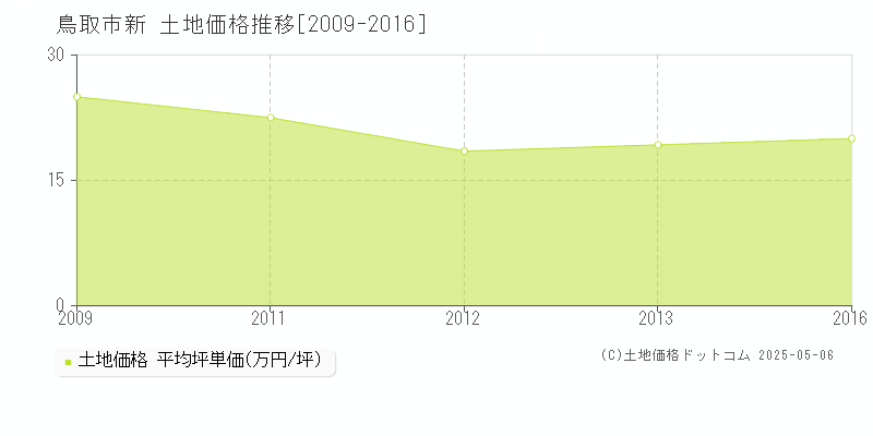 鳥取市新の土地価格推移グラフ 