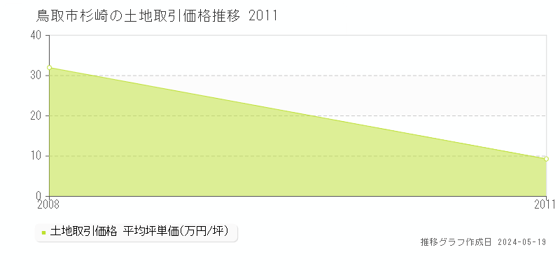鳥取市杉崎の土地取引事例推移グラフ 