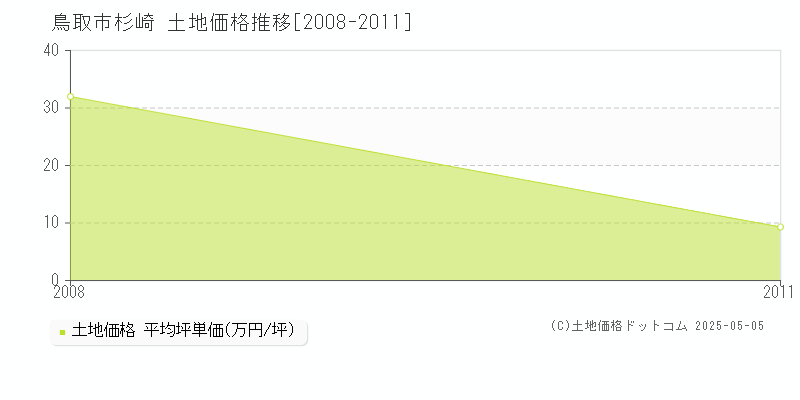 杉崎(鳥取市)の土地価格推移グラフ(坪単価)[2008-2011年]