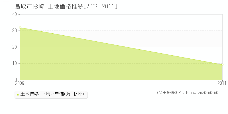 鳥取市杉崎の土地価格推移グラフ 