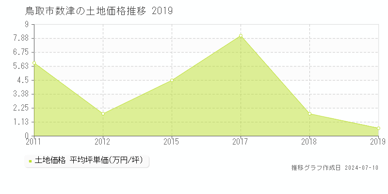 鳥取市数津の土地価格推移グラフ 